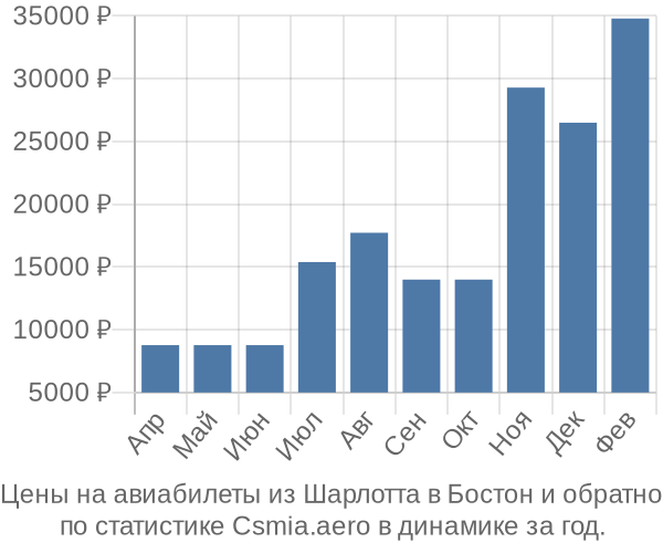 Авиабилеты из Шарлотта в Бостон цены