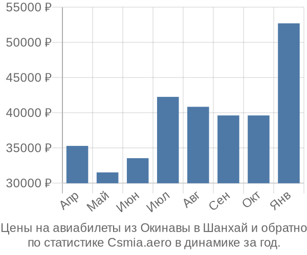 Авиабилеты из Окинавы в Шанхай цены