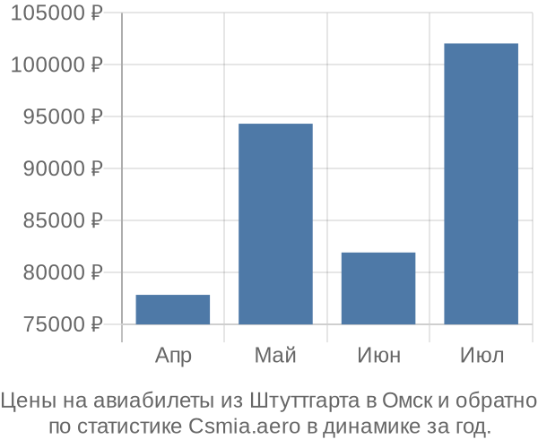 Авиабилеты из Штуттгарта в Омск цены