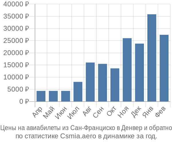 Авиабилеты из Сан-Франциско в Денвер цены