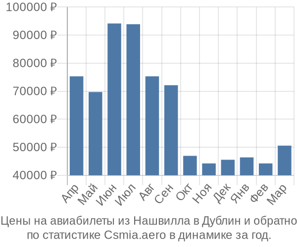 Авиабилеты из Нашвилла в Дублин цены