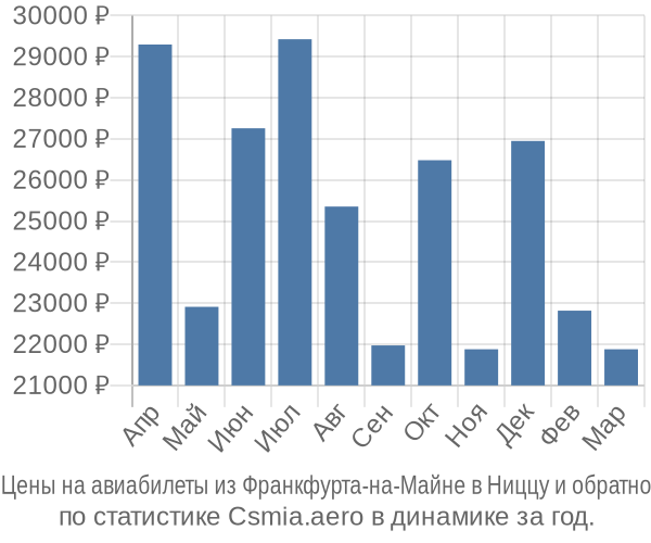 Авиабилеты из Франкфурта-на-Майне в Ниццу цены