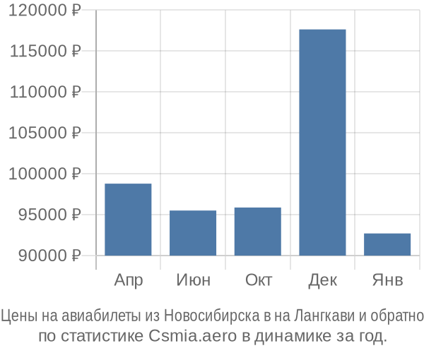 Авиабилеты из Новосибирска в на Лангкави цены