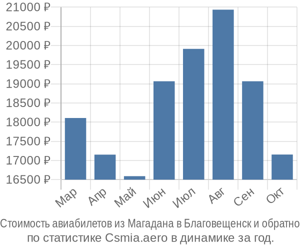 Стоимость авиабилетов из Магадана в Благовещенск