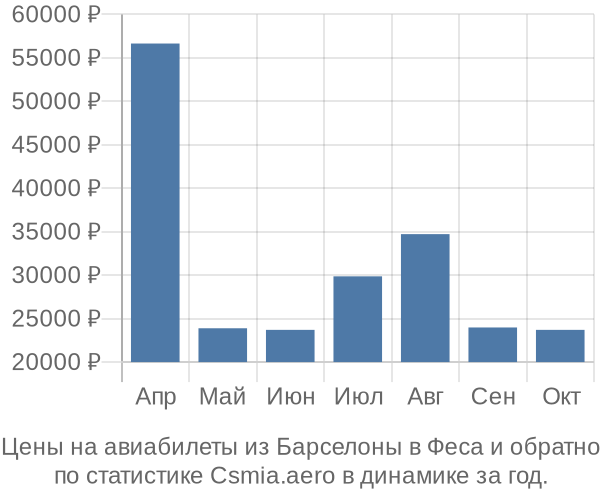 Авиабилеты из Барселоны в Феса цены