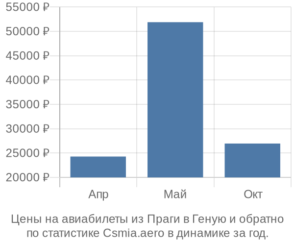 Авиабилеты из Праги в Геную цены