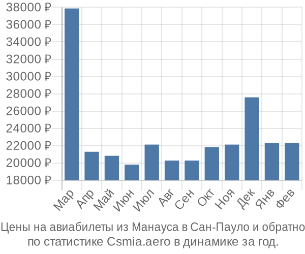 Авиабилеты из Манауса в Сан-Пауло цены