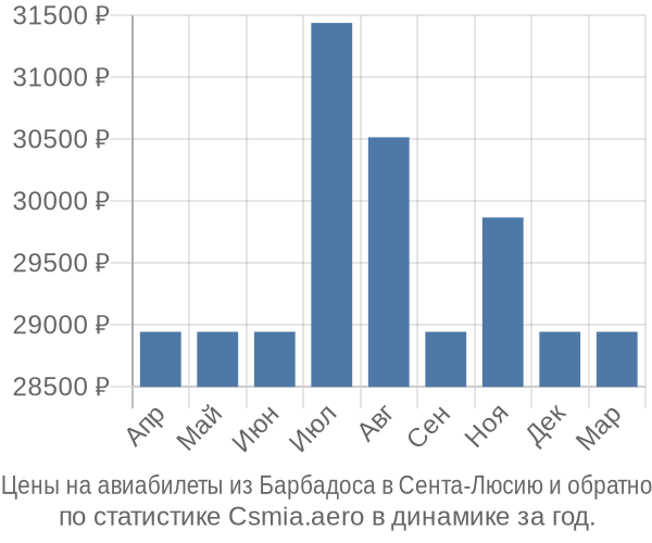 Авиабилеты из Барбадоса в Сента-Люсию цены