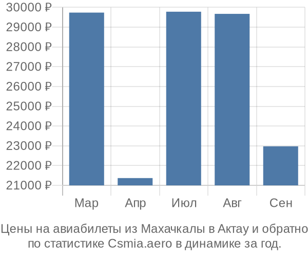 Авиабилеты из Махачкалы в Актау цены