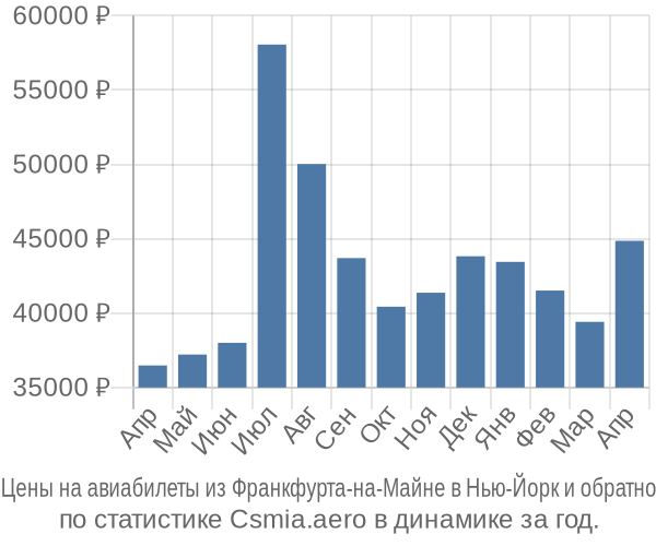 Авиабилеты из Франкфурта-на-Майне в Нью-Йорк цены