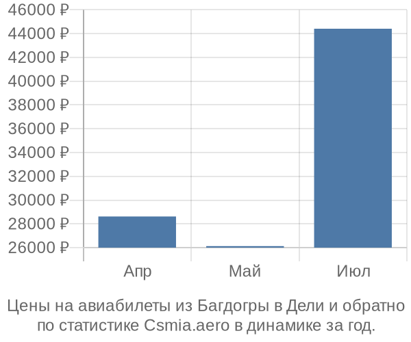 Авиабилеты из Багдогры в Дели цены