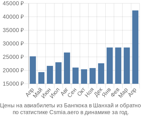 Авиабилеты из Бангкока в Шанхай цены