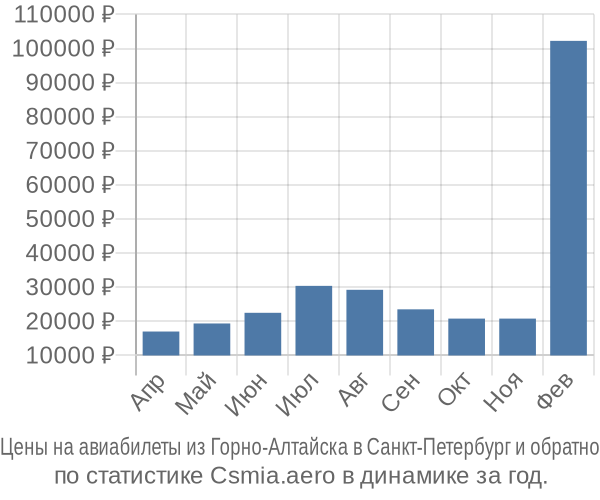 Авиабилеты из Горно-Алтайска в Санкт-Петербург цены