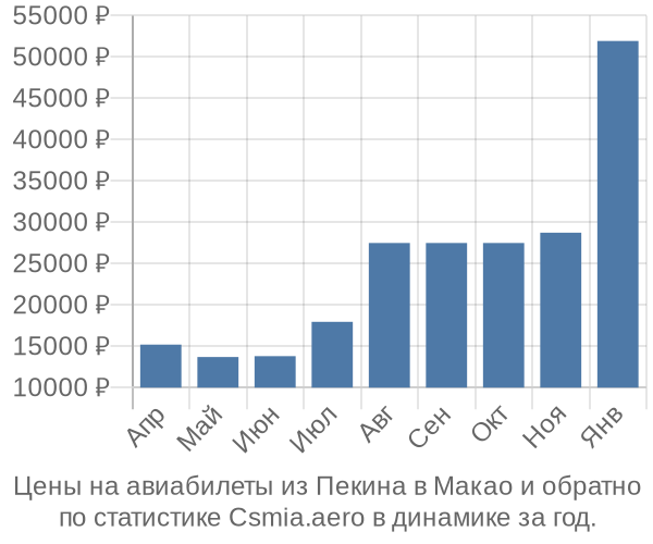 Авиабилеты из Пекина в Макао цены