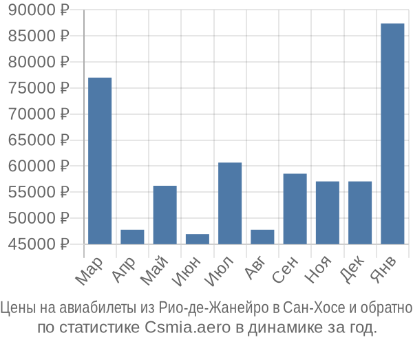 Авиабилеты из Рио-де-Жанейро в Сан-Хосе цены