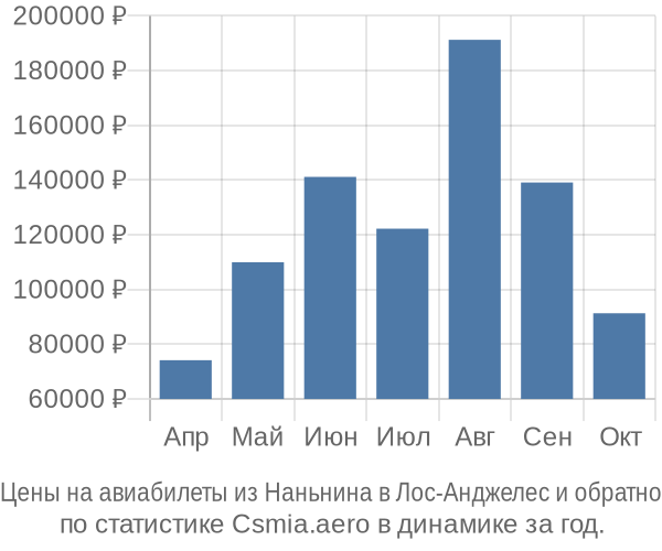 Авиабилеты из Наньнина в Лос-Анджелес цены