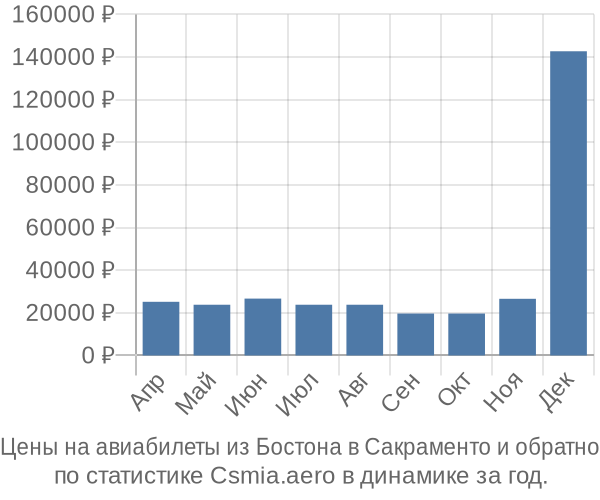 Авиабилеты из Бостона в Сакраменто цены