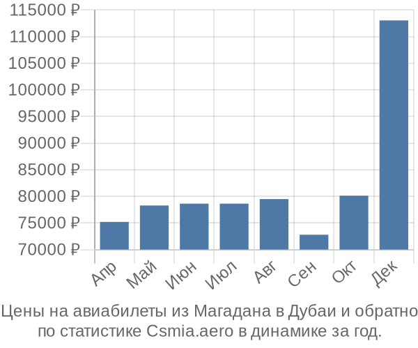 Авиабилеты из Магадана в Дубаи цены