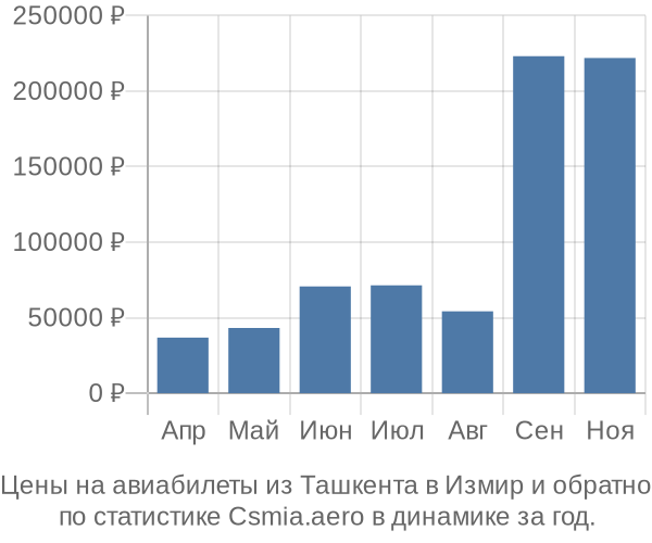 Авиабилеты из Ташкента в Измир цены