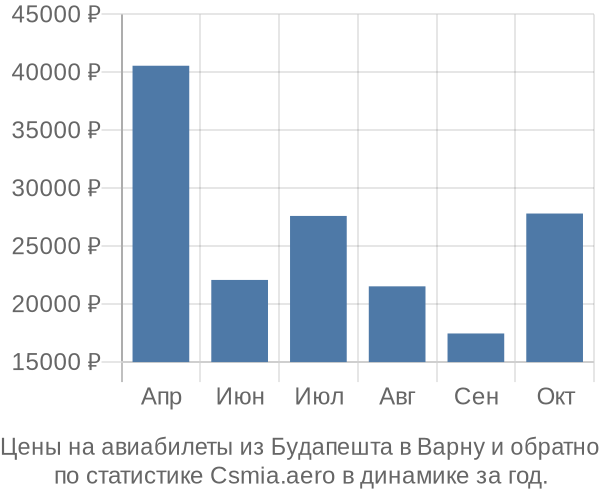 Авиабилеты из Будапешта в Варну цены