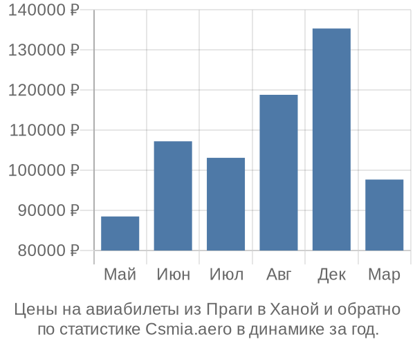 Авиабилеты из Праги в Ханой цены