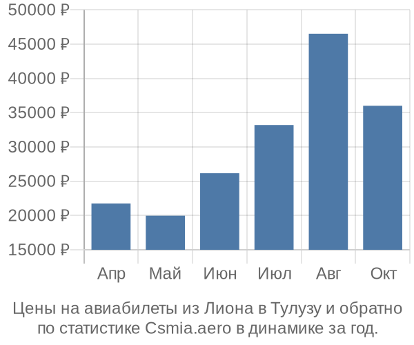 Авиабилеты из Лиона в Тулузу цены