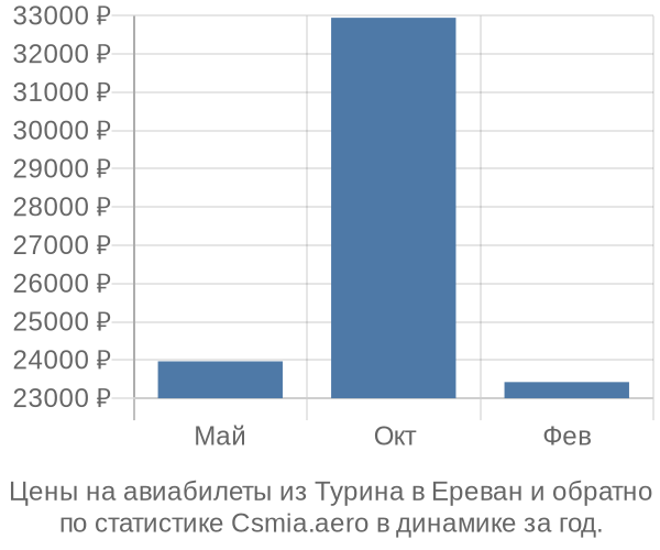 Авиабилеты из Турина в Ереван цены