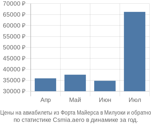 Авиабилеты из Форта Майерса в Милуоки цены