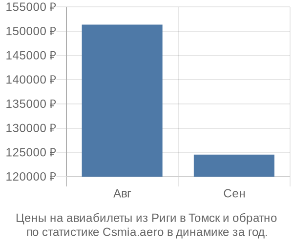 Авиабилеты из Риги в Томск цены