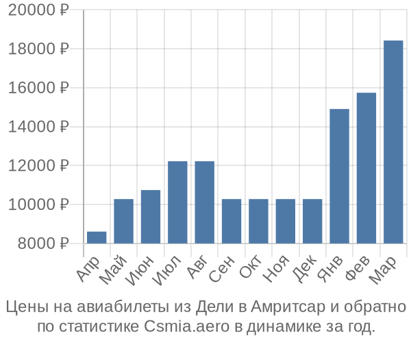 Авиабилеты из Дели в Амритсар цены