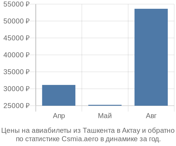 Авиабилеты из Ташкента в Актау цены