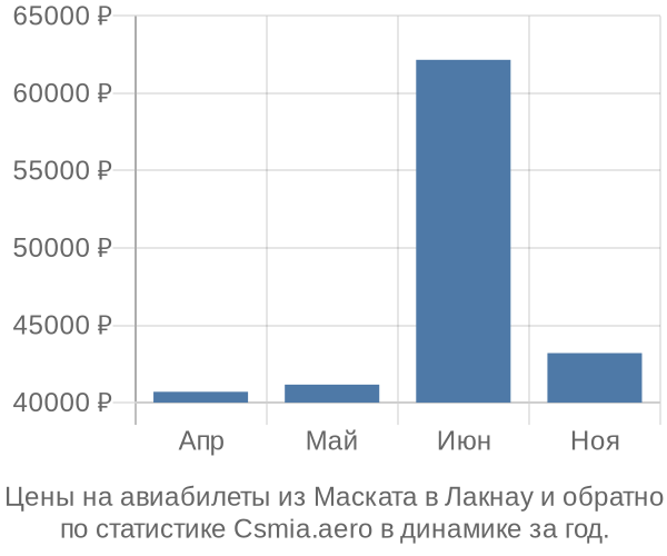 Авиабилеты из Маската в Лакнау цены