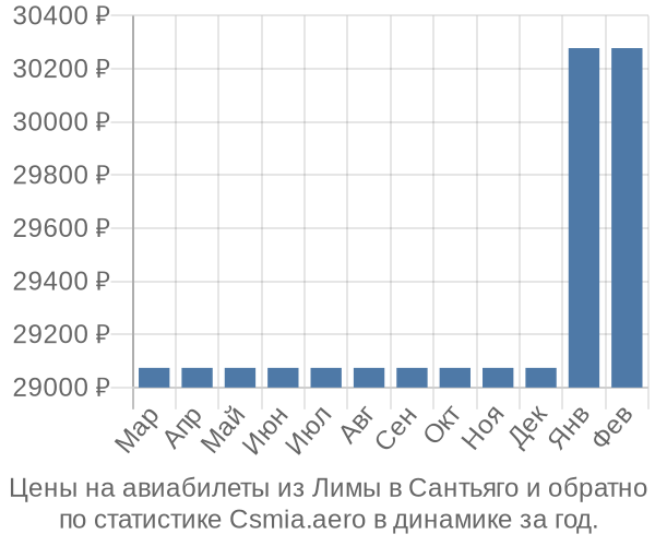 Авиабилеты из Лимы в Сантьяго цены