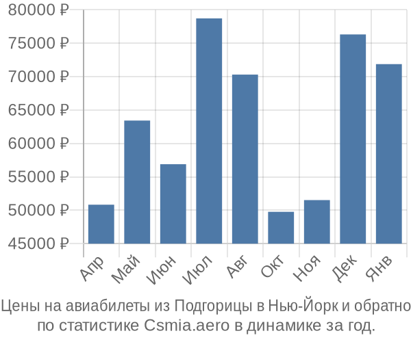 Авиабилеты из Подгорицы в Нью-Йорк цены