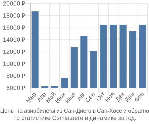 Авиабилеты из Сан-Диего в Сан-Хосе цены