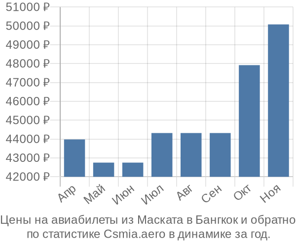 Авиабилеты из Маската в Бангкок цены