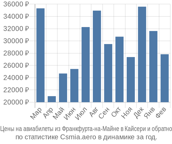 Авиабилеты из Франкфурта-на-Майне в Кайсери цены
