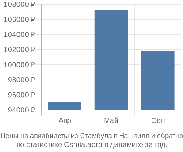 Авиабилеты из Стамбула в Нашвилл цены