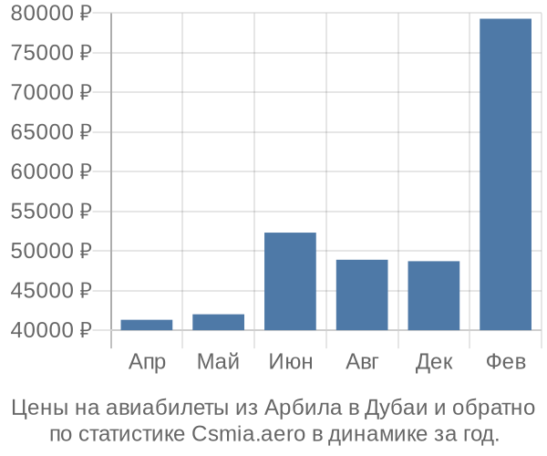 Авиабилеты из Арбила в Дубаи цены