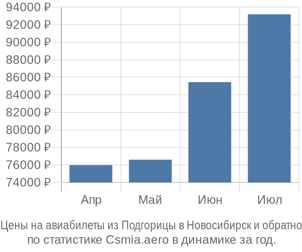 Авиабилеты из Подгорицы в Новосибирск цены