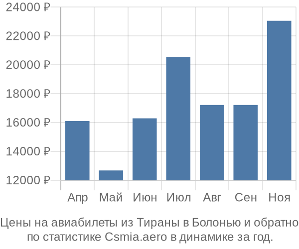 Авиабилеты из Тираны в Болонью цены