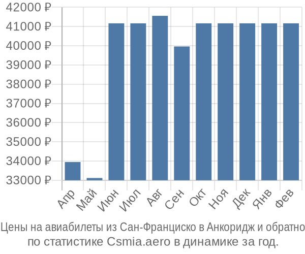 Авиабилеты из Сан-Франциско в Анкоридж цены