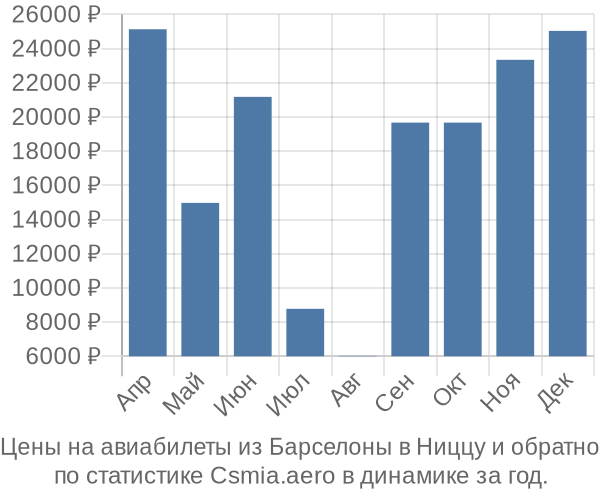 Авиабилеты из Барселоны в Ниццу цены