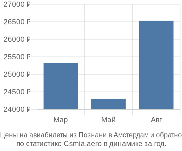 Авиабилеты из Познани в Амстердам цены