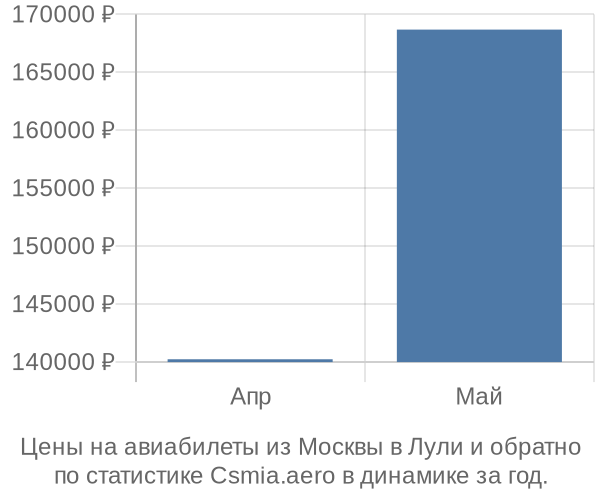 Авиабилеты из Москвы в Лули цены