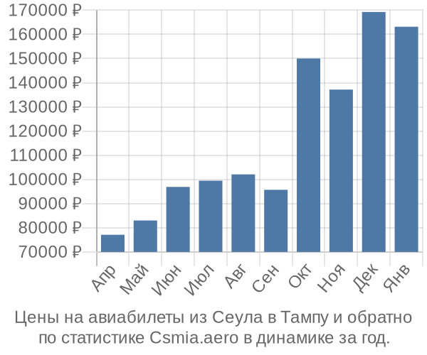 Авиабилеты из Сеула в Тампу цены