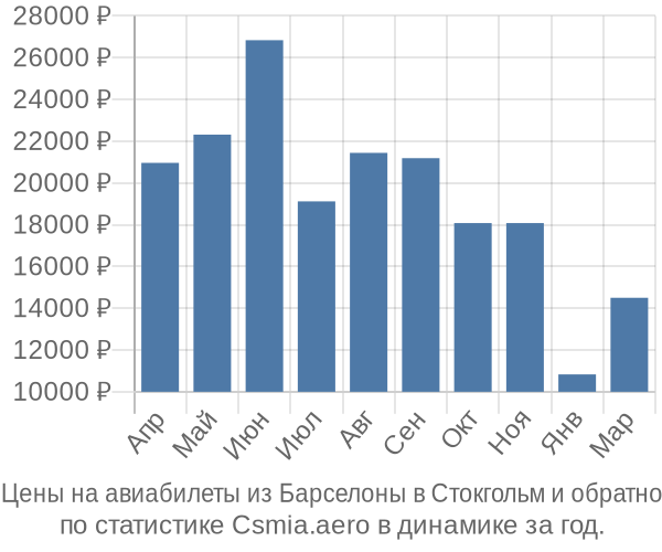 Авиабилеты из Барселоны в Стокгольм цены