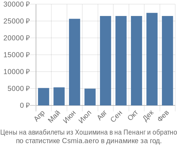 Авиабилеты из Хошимина в на Пенанг цены