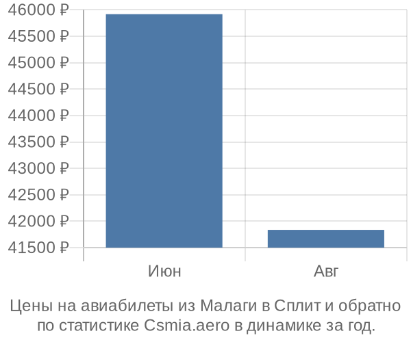 Авиабилеты из Малаги в Сплит цены