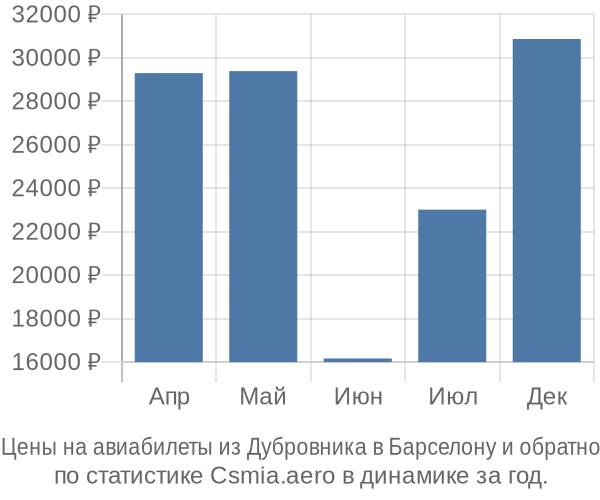 Авиабилеты из Дубровника в Барселону цены